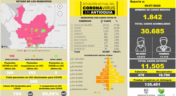 Con 1.842 casos nuevos registrados, hoy el número de contagiados por COVID-19 en Antioquia se eleva a 30.685