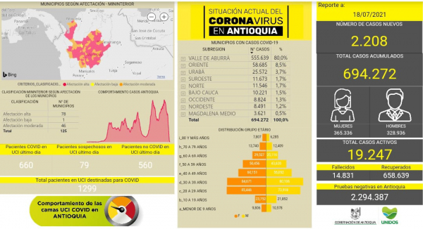 Con 2.208 casos nuevos registrados, hoy el número de contagiados por COVID-19 en Antioquia se eleva a 694.272