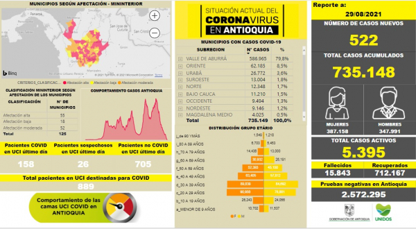 Con 522 casos nuevos registrados, hoy el número de contagiados por COVID-19 en Antioquia se eleva a 735.148