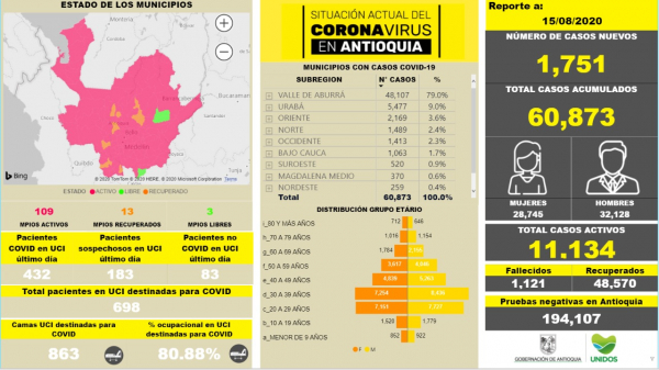 Con 1.751 casos nuevos registrados, hoy el número de contagiados por COVID-19 en Antioquia se eleva a 60.873