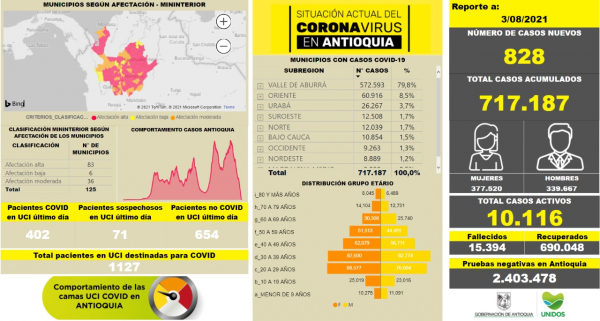 Con 828 casos nuevos registrados, hoy el número de contagiados por COVID-19 en Antioquia se eleva a 717.187