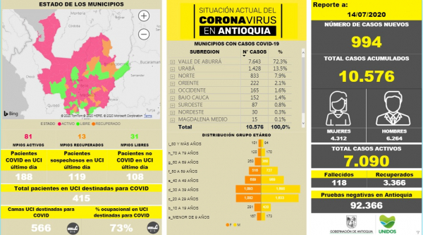 Con 994 casos nuevos registrados, hoy el número de contagiados por COVID-19 en Antioquia se eleva a 10.576