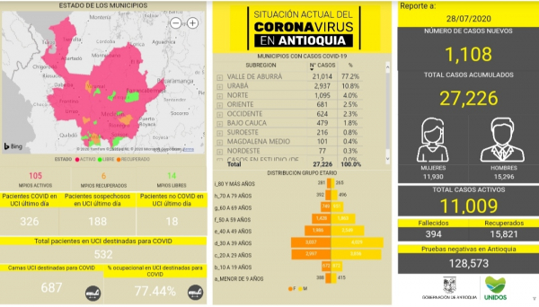 Con 1.108 casos nuevos registrados, hoy el número de contagiados por COVID-19 en Antioquia se eleva a 27.226