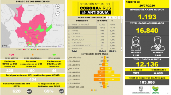 Con 1.193 casos nuevos registrados, hoy el número de contagiados por COVID-19 en Antioquia se eleva a 16.840