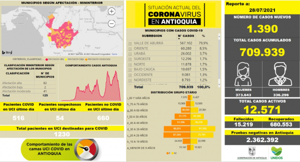 Con 1.390 casos nuevos registrados, hoy el número de contagiados por COVID-19 en Antioquia se eleva a 709.939