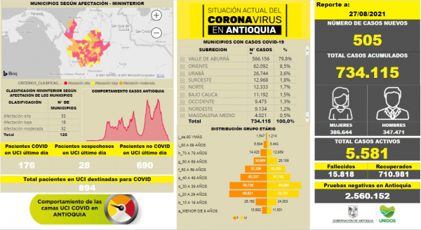 Con 505 casos nuevos registrados, hoy el número de contagiados por COVID-19 en Antioquia se eleva a 734.115