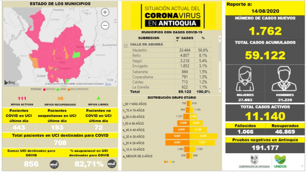 Con 1.762 casos nuevos registrados, hoy el número de contagiados por COVID-19 en Antioquia se eleva a 59.122