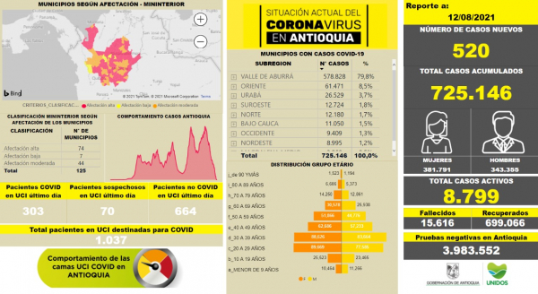 Con 520 casos nuevos registrados, hoy el número de contagiados por COVID-19 en Antioquia se eleva a 725.146