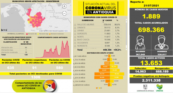 Con 1.889 casos nuevos registrados, hoy el número de contagiados por COVID-19 en Antioquia se eleva a 698.366