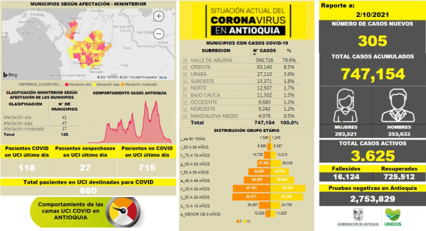 Con 305 casos nuevos registrados, hoy el número de contagiados por COVID-19 en Antioquia se eleva a 747.154