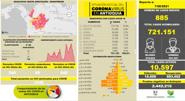 Con 885 casos nuevos registrados, hoy el número de contagiados por COVID-19 en Antioquia se eleva a 721.151