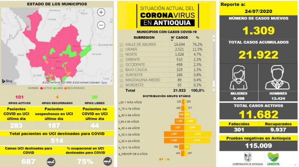 Con 1.309 casos nuevos registrados, hoy el número de contagiados por COVID-19 en Antioquia se eleva a 21.922