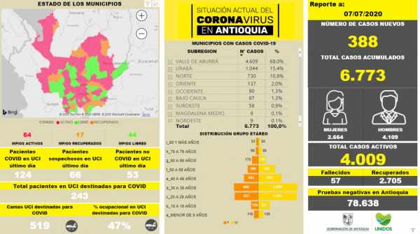Con 388 casos nuevos registrados, hoy el número de contagiados por COVID-19 en Antioquia se eleva a 6.773