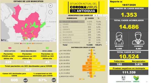 Con 1.353 casos nuevos registrados, hoy el número de contagiados por COVID-19 en Antioquia se eleva a 14.686