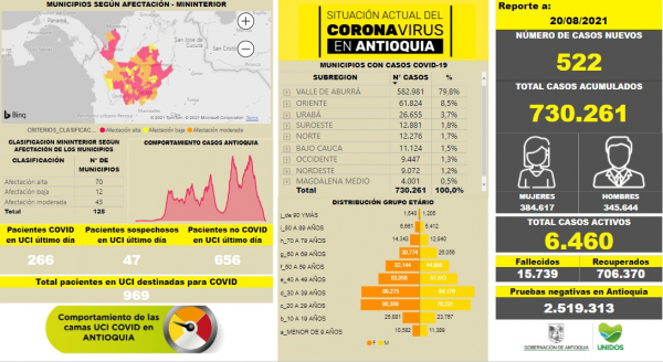 Con 522 casos nuevos registrados, hoy el número de contagiados por COVID-19 en Antioquia se eleva a 730.261
