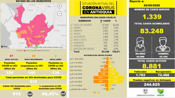 Con 1.339 casos nuevos registrados, hoy el número de contagiados por COVID-19 en Antioquia se eleva a 83.248