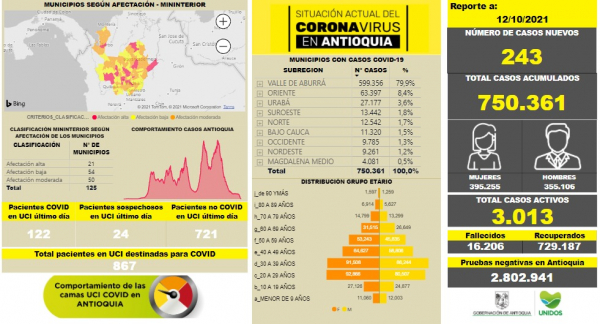 Con 243 casos nuevos registrados, hoy el número de contagiados por COVID-19 en Antioquia se eleva a 750.361