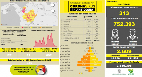 Con 313 casos nuevos registrados, hoy el número de contagiados por COVID-19 en Antioquia se eleva a 752.393