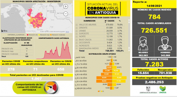 Con 784 casos nuevos registrados, hoy el número de contagiados por COVID-19 en Antioquia se eleva a 726.551