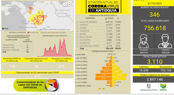 Con 346 casos nuevos registrados, hoy el número de contagiados por COVID-19 en Antioquia se eleva a 756.618