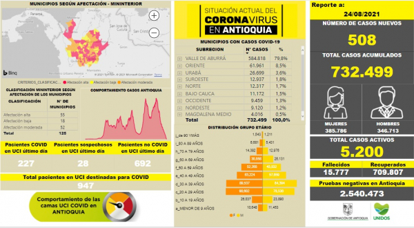 Con 508 casos nuevos registrados, hoy el número de contagiados por COVID-19 en Antioquia se eleva a 732.499