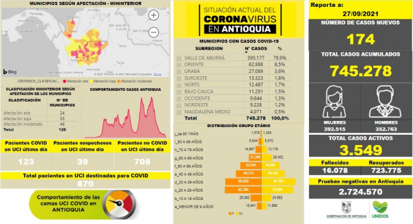 Con 174 casos nuevos registrados, hoy el número de contagiados por COVID-19 en Antioquia se eleva a 745.278