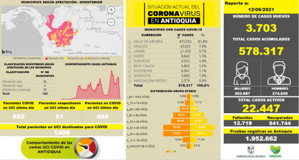 Con 3.703 casos nuevos registrados, hoy el número de contagiados por COVID-19 en Antioquia se eleva a 578.317