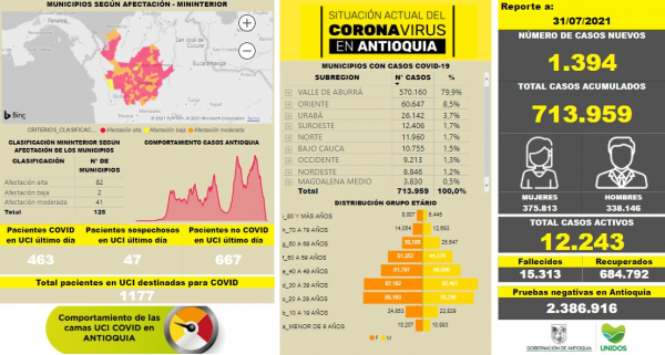 Con 1.394 casos nuevos registrados, hoy el número de contagiados por COVID-19 en Antioquia se eleva a 713.959