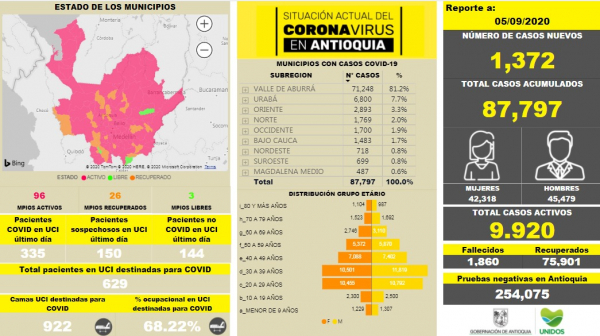 Con 1.372 casos nuevos registrados, hoy el número de contagiados por COVID-19 en Antioquia se eleva a 87.797