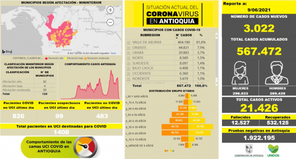 Con 3.022 casos nuevos registrados, hoy el número de contagiados por COVID-19 en Antioquia se eleva a 567.472