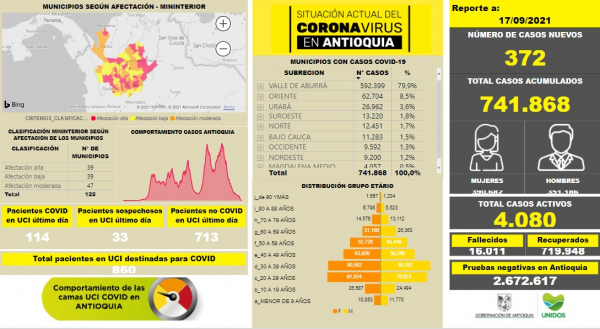 Con 372 casos nuevos registrados, hoy el número de contagiados por COVID-19 en Antioquia se eleva a 741.868