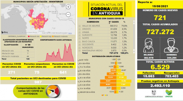Con 721 casos nuevos registrados, hoy el número de contagiados por COVID-19 en Antioquia se eleva a 727.272