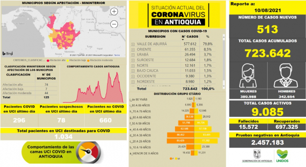 Con 513 casos nuevos registrados, hoy el número de contagiados por COVID-19 en Antioquia se eleva a 723.642
