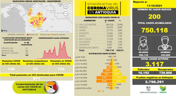 Con 200 casos nuevos registrados, hoy el número de contagiados por COVID-19 en Antioquia se eleva a 750.118