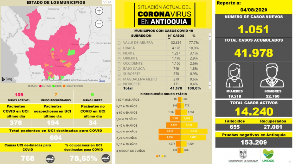 Con 1.051 casos nuevos registrados, hoy el número de contagiados por COVID-19 en Antioquia se eleva a 41.978