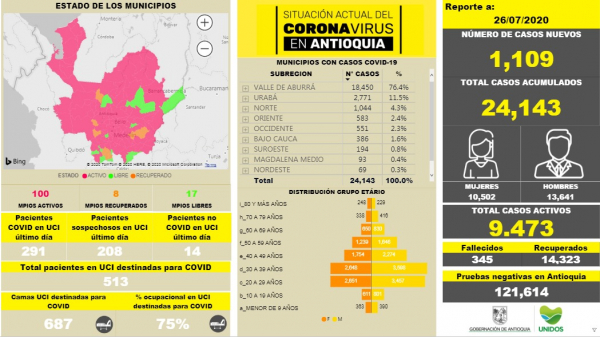 Con 1.109 casos nuevos registrados, hoy el número de contagiados por COVID-19 en Antioquia se eleva a 24.143