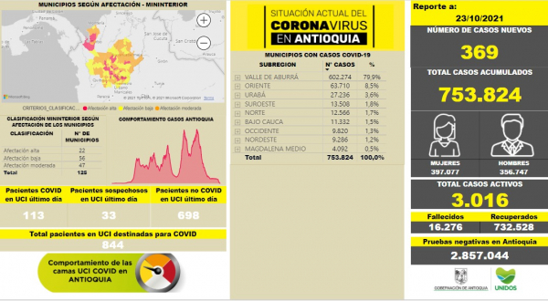 Con 369 casos nuevos registrados, hoy el número de contagiados por COVID-19 en Antioquia se eleva a 753.824