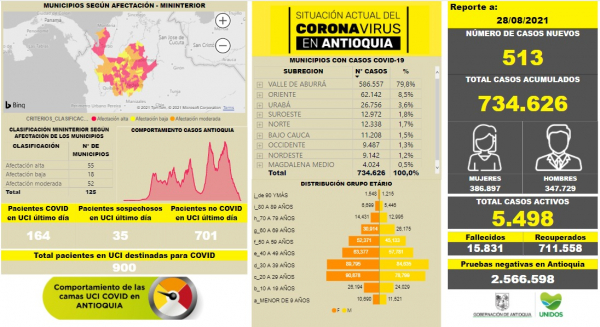 Con 513 casos nuevos registrados, hoy el número de contagiados por COVID-19 en Antioquia se eleva a 734.626