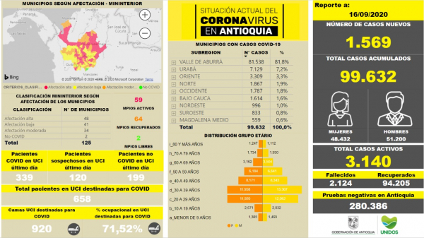 Con 1.569 casos nuevos registrados, hoy el número de contagiados por COVID-19 en Antioquia se eleva a 99.632