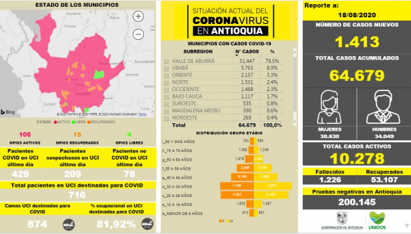 Con 1.413 casos nuevos registrados, hoy el número de contagiados por COVID-19 en Antioquia se eleva a 64.679