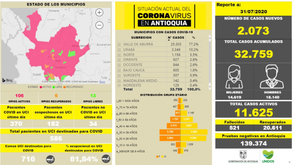 Con 2.073 casos nuevos registrados, hoy el número de contagiados por COVID-19 en Antioquia se eleva a 32.759