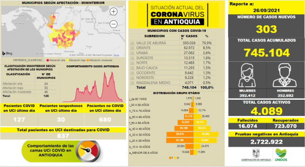 Con 303 casos nuevos registrados, hoy el número de contagiados por COVID-19 en Antioquia se eleva a 745.104