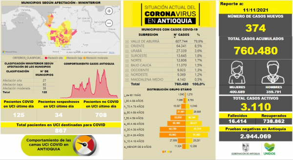 Con 374 casos nuevos registrados, hoy el número de contagiados por COVID-19 en Antioquia se eleva a 760.480