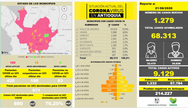 Con 1.279 casos nuevos registrados, hoy el número de contagiados por COVID-19 en Antioquia se eleva a 68.313