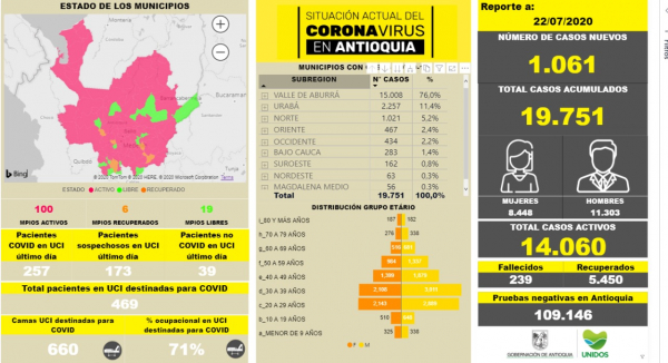 Con 1.061 casos nuevos registrados, hoy el número de contagiados por COVID-19 en Antioquia se eleva a 19.751