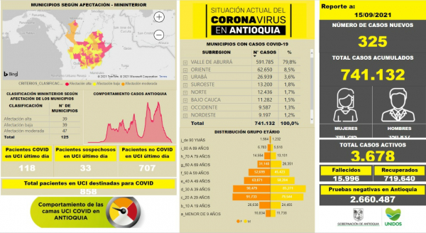 Con 325 casos nuevos registrados, hoy el número de contagiados por COVID-19 en Antioquia se eleva a 741.132
