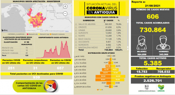 Con 606 casos nuevos registrados, hoy el número de contagiados por COVID-19 en Antioquia se eleva a 730.864
