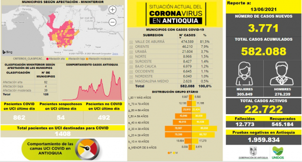 Con 3.771 casos nuevos registrados, hoy el número de contagiados por COVID-19 en Antioquia se eleva a 582.088