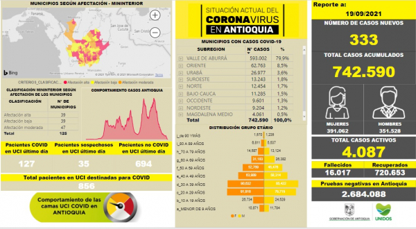 Con 333 casos nuevos registrados, hoy el número de contagiados por COVID-19 en Antioquia se eleva a 742.590