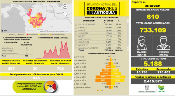 Con 610 casos nuevos registrados, hoy el número de contagiados por COVID-19 en Antioquia se eleva a 733.109